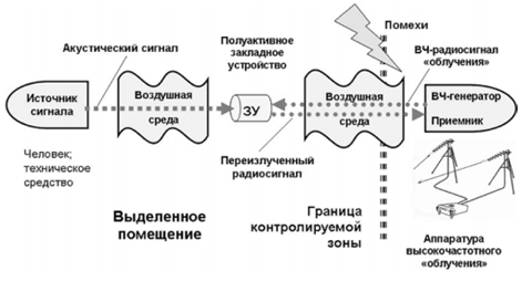 Рис. 9. Схема канала перехвата речевой информации с использованием полуактивного закладного устройства с передачей информации по радиоканалу